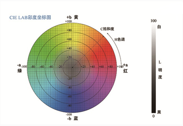 色差儀中 L 值、a 值、b 值的含義:色差儀
