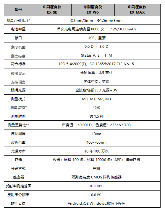 遵循國際標(biāo)準(zhǔn)：彩譜 EX 系列印刷密度儀<strong></p>
<p>彩譜色差儀
</strong>，為印刷色彩管理提供專業(yè)保障:彩譜色差儀

