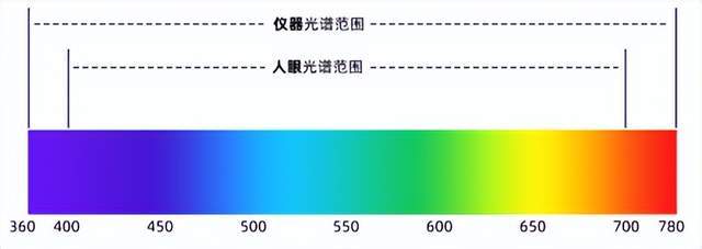 選彩譜 DS-810N 液體色度儀<strong></p>
<p>彩譜色差儀
</strong>，1ml 用量省樣品，數(shù)據(jù)穩(wěn)至 0.015！:彩譜色差儀
